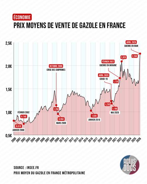Graphique du prix du gazole en France