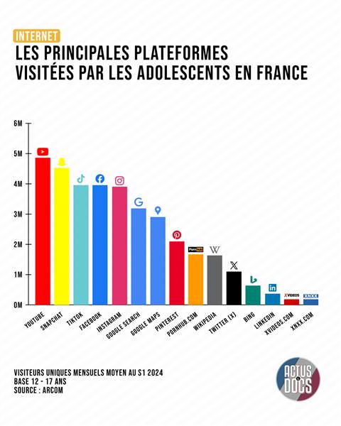 Les plateformes visitées par les ados (PDF page 26)