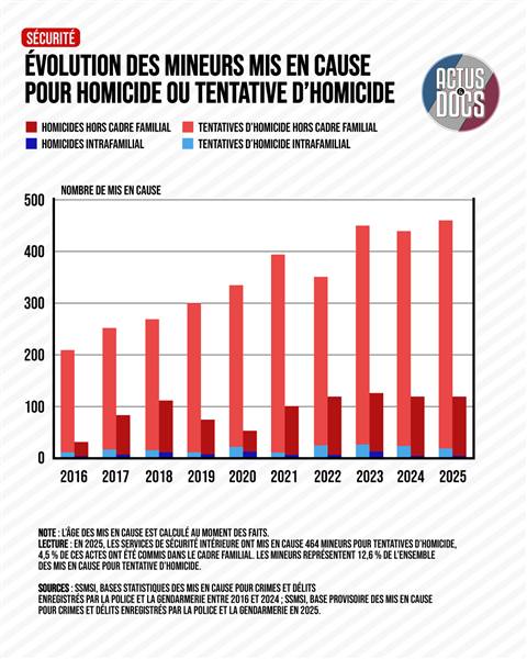Criminalité des mineurs (PDF)